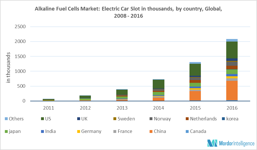 Global Alkaline Fuel Cell Market Growth, Trends and Forecast (2018